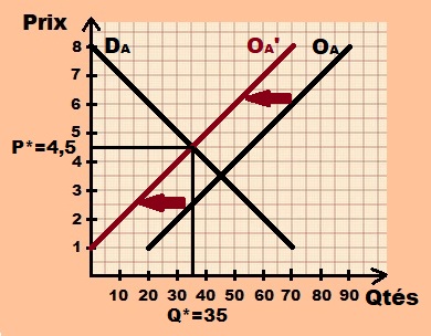 O et D bien A et nouvelle O