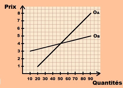 cb offre bien A et B