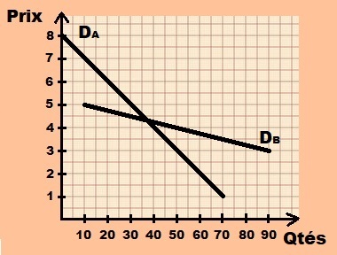 cb demande bien A et B
