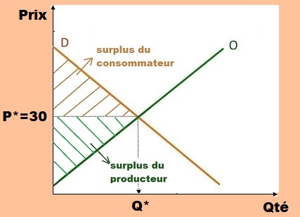 tableau surplus producteurs