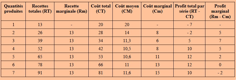 tableau coûts / recettes rempli