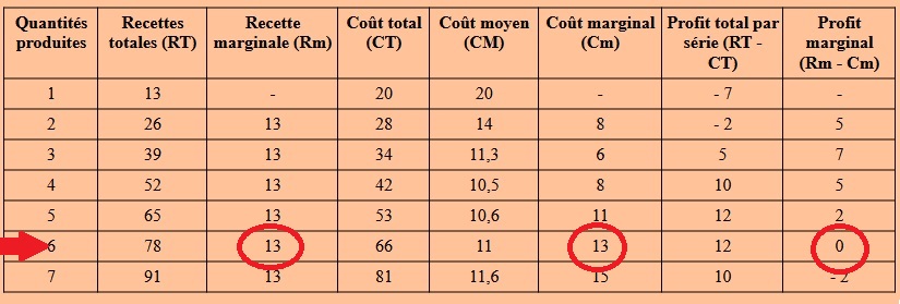 tableau coûts / recettes