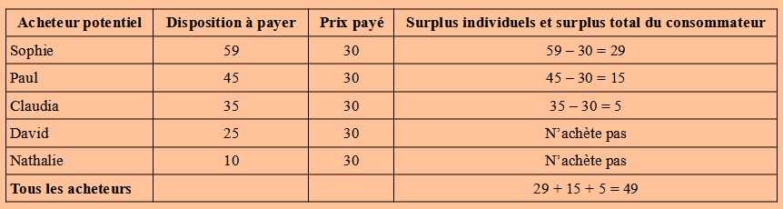 tableau surplus consommateur