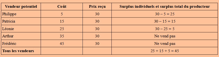 tableau surplus producteurs