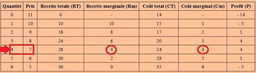 tableau étude marché / coûts cm=rm