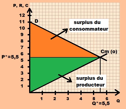courbes demande Cm surplus