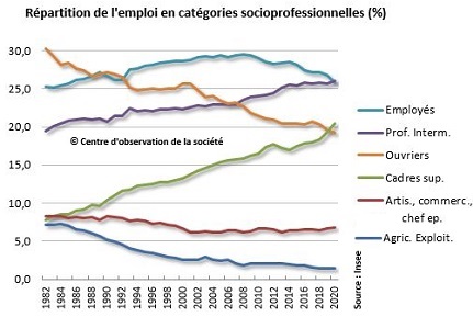 image catégories sociales