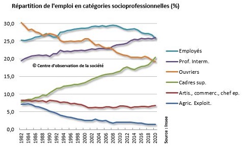 image de l'évolution des professions